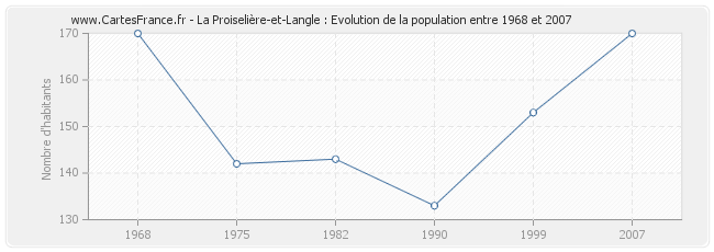 Population La Proiselière-et-Langle